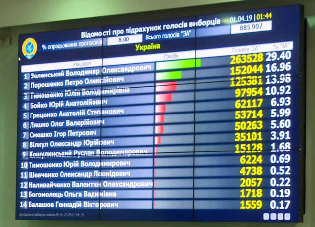 Результаты на 50% обработанных протоколов ЦИК