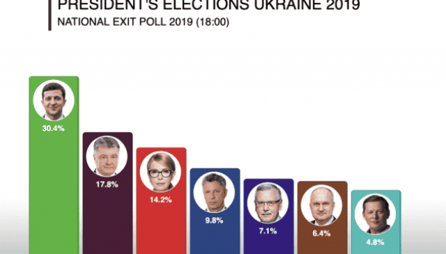 Zelensky gets 30.4% of vote, Poroshenko 17.8%, Tymoshenko 14.2% - National Exit Poll