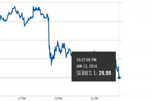 Цена нефти Brent пробила отметку 30 долларов за баррель
