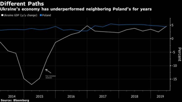 Падение европейской экономики не повлияло на развитие украинской, - Bloomberg