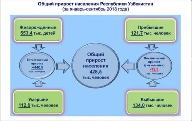 Численность населения Узбекистана выросла за 2018 год на 1,3%