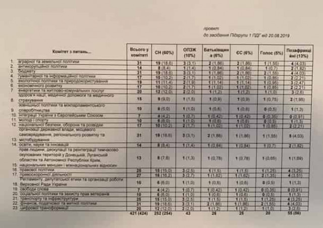 У Зеленского распределили места в комитетах (ДОКУМЕНТ)