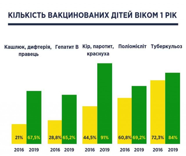 Ульяна Супрун отчиталась о достижениях здравоохранения