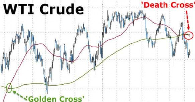 На нефтяном рынке США образовался «крест смерти»
