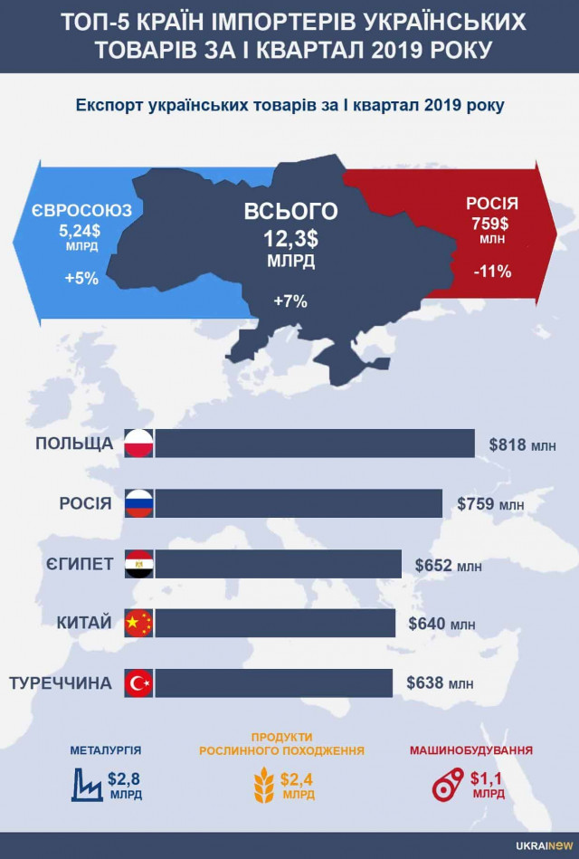 Польша обогнала Россию в рейтинге импортеров украинских товаров