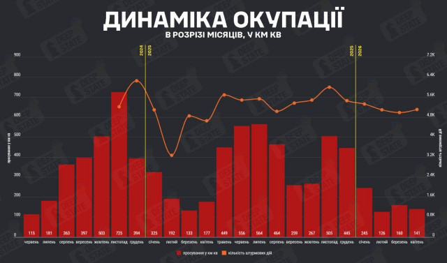 У квітні РФ захопила на 11,9% менше території, ніж у березні, незважаючи на зростання кількості штурмів, - Deep State