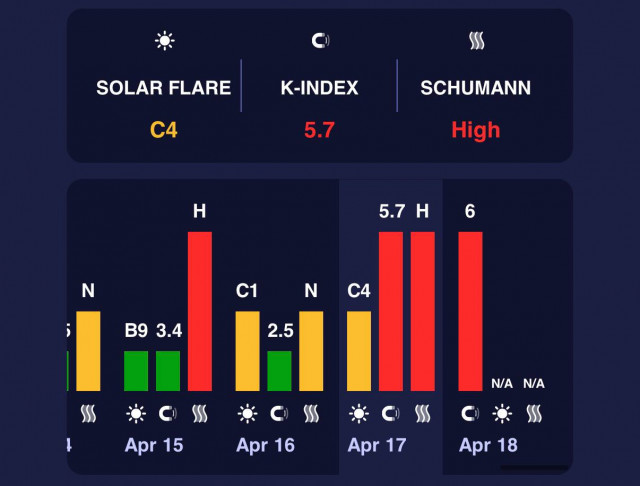 Землю знову накриває магнітна буря: чутливим людям може бути не по собі