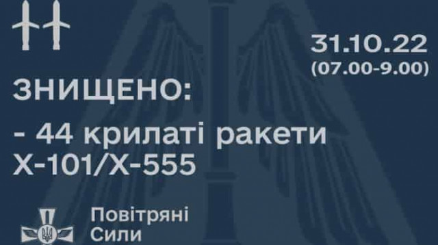 Удар РФ в понедельник: ПВО сбила 44 из более полусотни российских ракет
